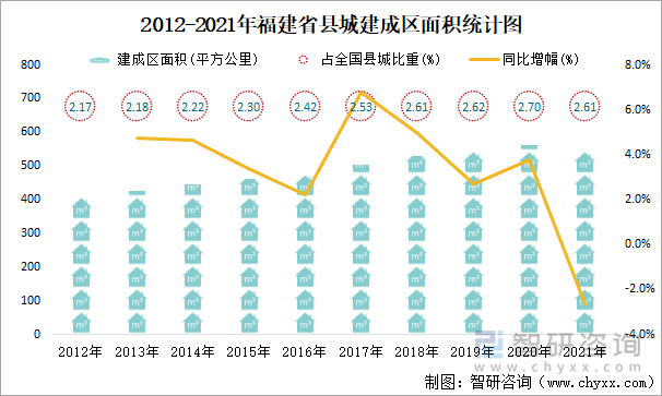 2012-2021年福建省县城建成区面积统计图