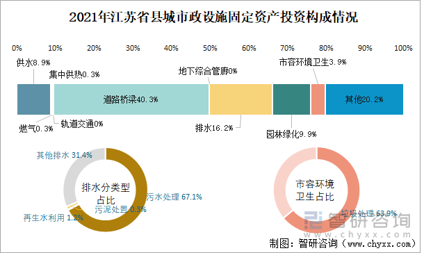 2021年江苏省县城市政设施固定资产投资构成情况