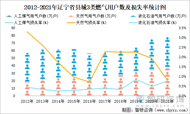 2012-2021年辽宁省县城3类燃气用户数及损失率统计图