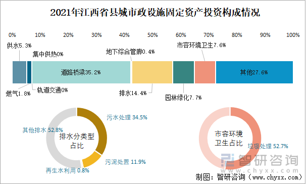 2021年江西省县城市政设施固定资产投资构成情况