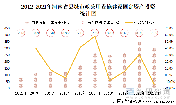 2012-2021年河南省县城市政公用设施建设固定资产投资统计图