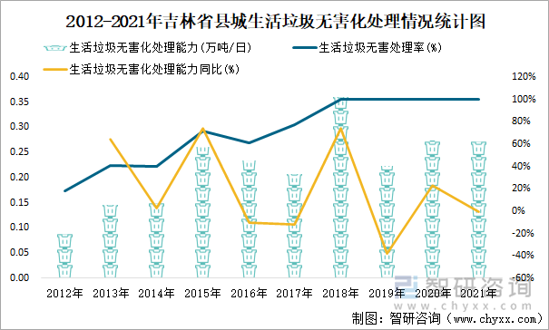 2012-2021年吉林省县城生活垃圾无害化处理情况统计图