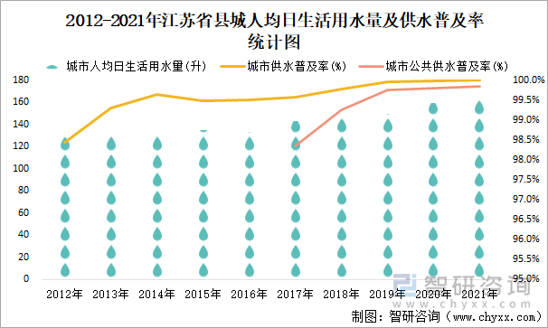 2012-2021年江苏省县城人均日生活用水量及供水普及率统计图