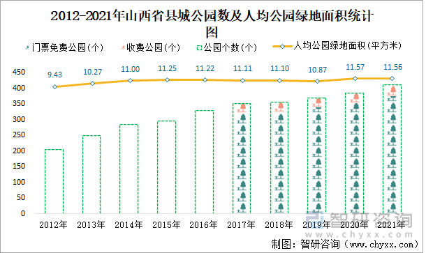 2012-2021年山西省县城公园数及人均公园绿地面积统计图