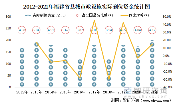 2012-2021年福建省县城市政设施实际到位资金统计图