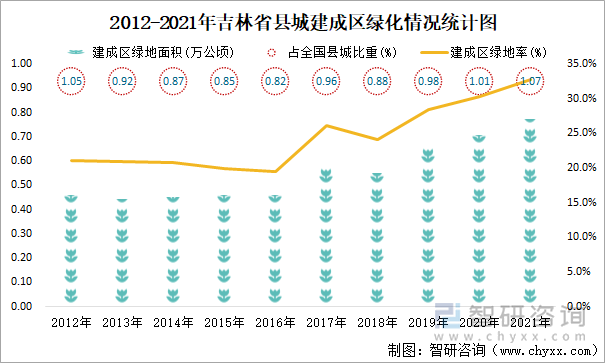 2012-2021年吉林省县城建成区绿化情况统计图