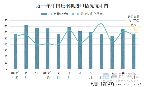 近一年中国压缩机进口情况统计图