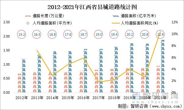 2012-2021年江西省县城道路统计图