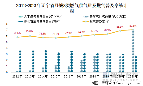 2012-2021年辽宁省县城3类燃气供气量及燃气普及率统计图