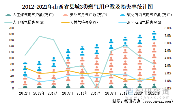 2012-2021年山西省县城3类燃气用户数及损失率统计图