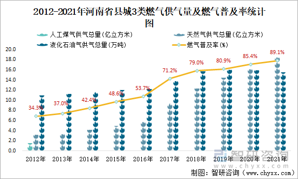 2012-2021年河南省县城3类燃气供气量及燃气普及率统计图