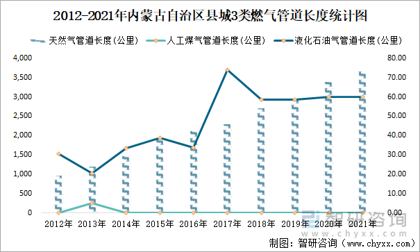 2012-2021年内蒙古自治区县城3类燃气管道长度统计图