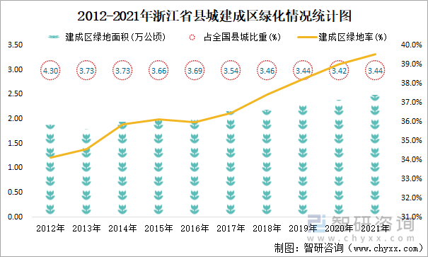 2012-2021年浙江省县城建成区绿化情况统计图