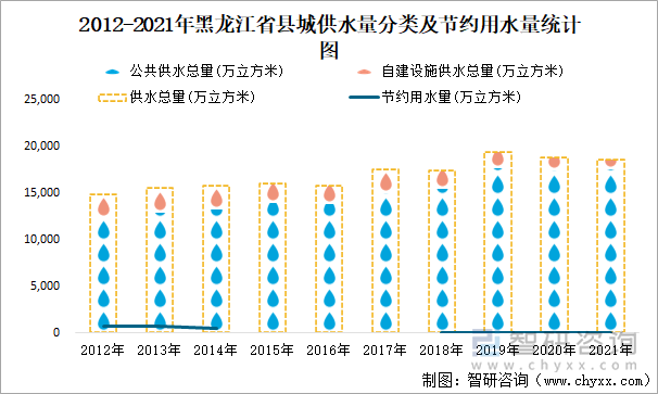 2012-2021年黑龙江省县城供水量分类及节约用水量统计图