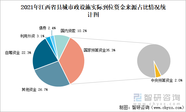 2021年江西省县城市政设施实际到位资金来源占比情况统计图