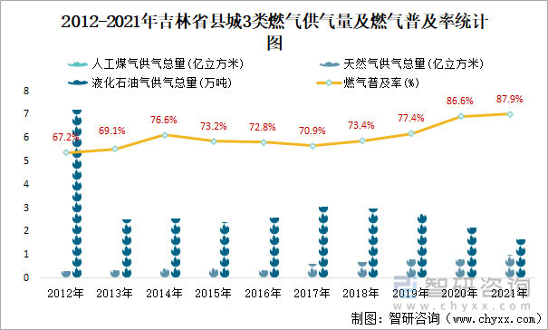 2012-2021年吉林省县城3类燃气供气量及燃气普及率统计图