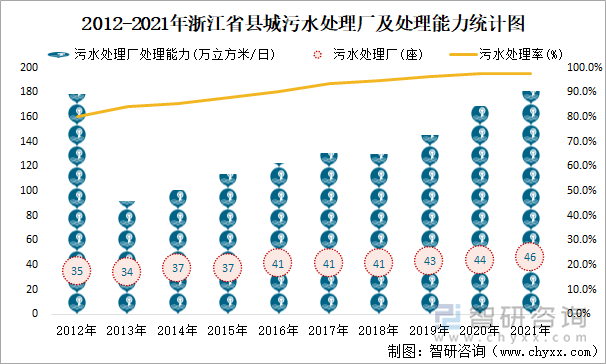 2012-2021年浙江省县城污水处理厂及处理能力统计图