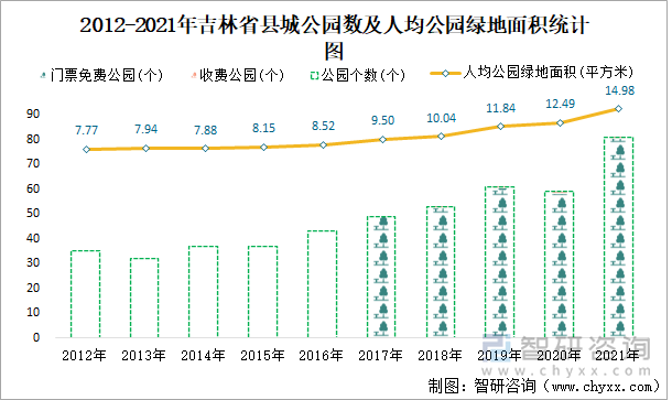 2012-2021年吉林省县城公园数及人均公园绿地面积统计图