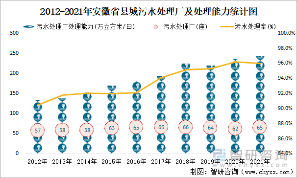 2012-2021年安徽省县城污水处理厂及处理能力统计图