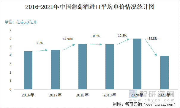 2016-2021年中国葡萄酒进口平均单价情况统计图