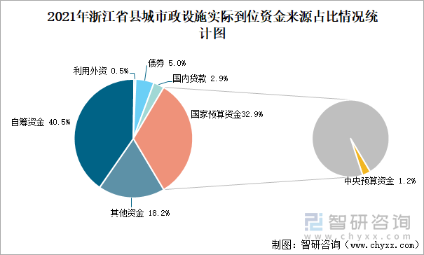 2021年浙江省县城市政设施实际到位资金来源占比情况统计图