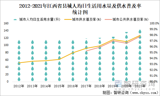 2012-2021年江西省县城人均日生活用水量及供水普及率统计图