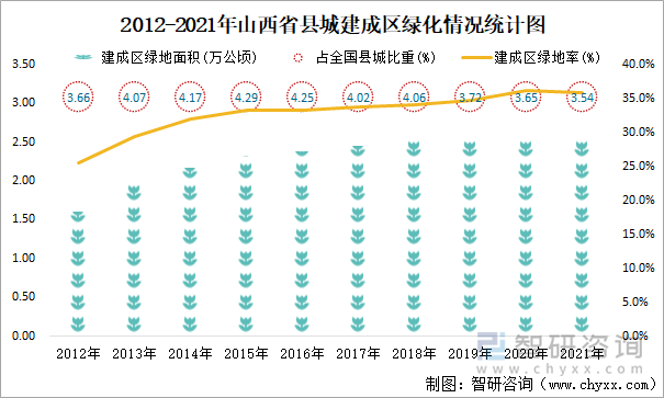 2012-2021年山西省县城建成区绿化情况统计图