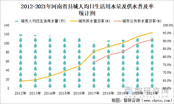 2012-2021年河南省县城人均日生活用水量及供水普及率统计图