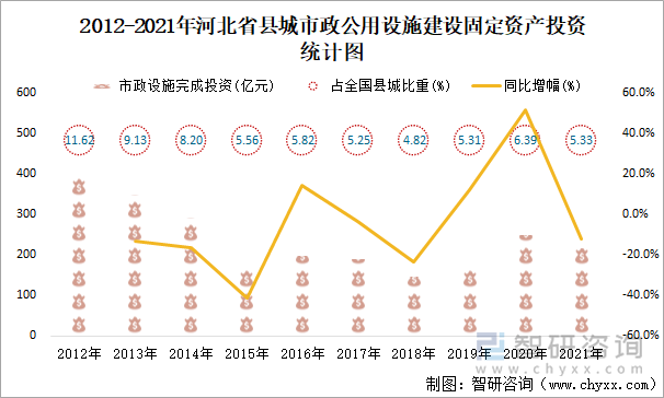 2012-2021年河北省县城市政公用设施建设固定资产投资统计图