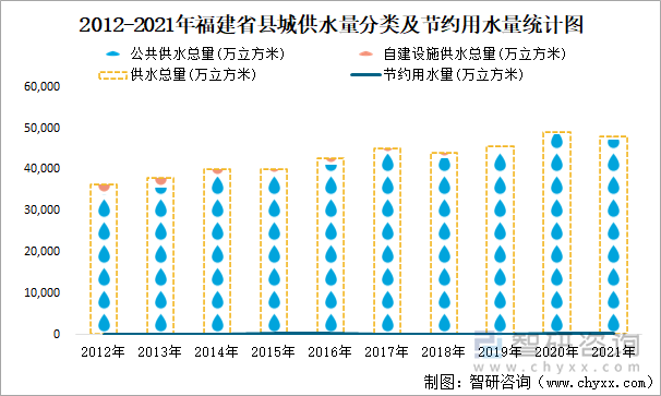 2012-2021年福建省县城供水量分类及节约用水量统计图