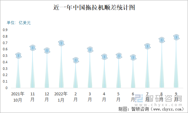 近一年中国拖拉机顺差统计图