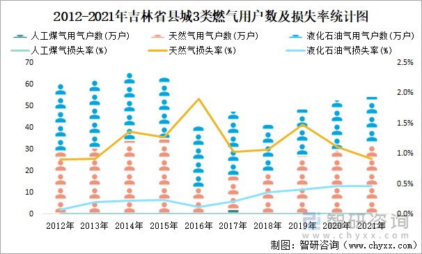 2012-2021年吉林省县城3类燃气用户数及损失率统计图