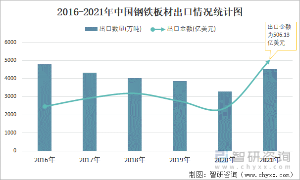 2016-2021年中国钢铁板材出口情况统计图