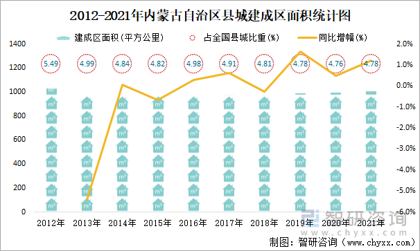 2012-2021年内蒙古自治区县城建成区面积统计图