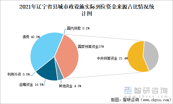 2021年辽宁省县城市政设施实际到位资金来源占比情况统计图