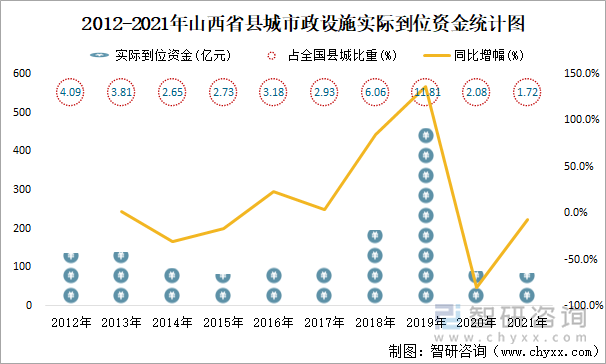 2012-2021年山西省县城市政设施实际到位资金统计图