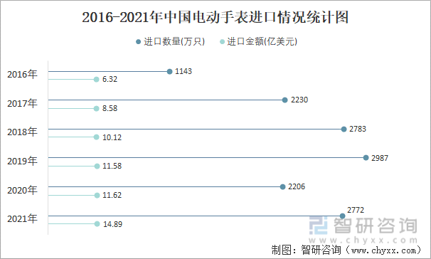 2016-2021年中国电动手表进口情况统计图
