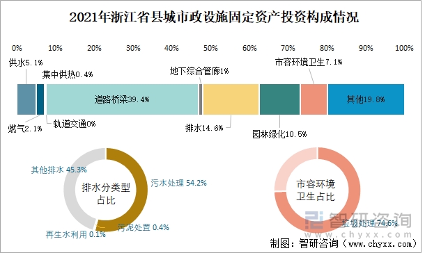 2021年浙江省县城市政设施固定资产投资构成情况