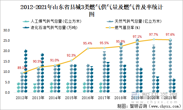 2012-2021年山东省县城3类燃气供气量及燃气普及率统计图