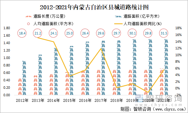 2012-2021年内蒙古自治区县城道路统计图