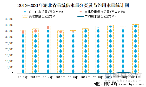 2012-2021年湖北省县城供水量分类及节约用水量统计图