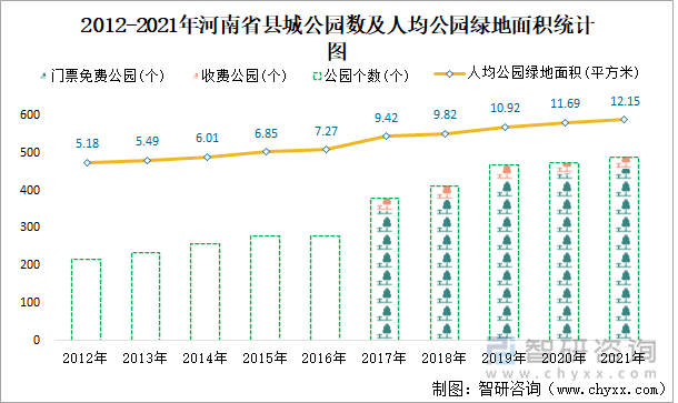 2012-2021年河南省县城公园数及人均公园绿地面积统计图