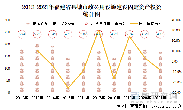 2012-2021年福建省县城市政公用设施建设固定资产投资统计图