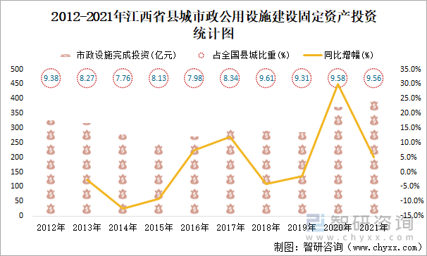 2012-2021年江西省县城市政公用设施建设固定资产投资统计图