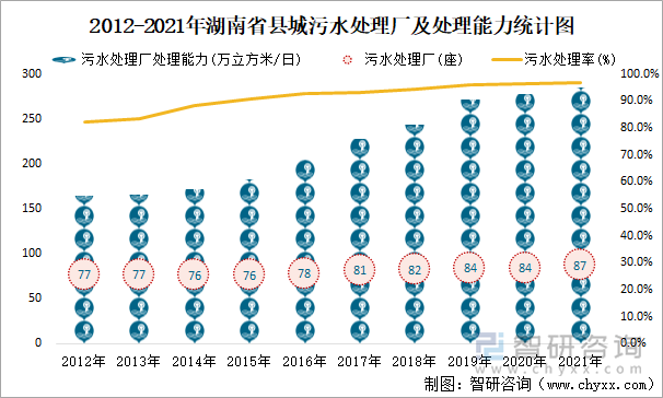 2012-2021年湖南省县城污水处理厂及处理能力统计图