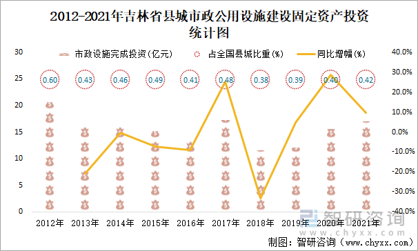 2012-2021年吉林省县城市政公用设施建设固定资产投资统计图