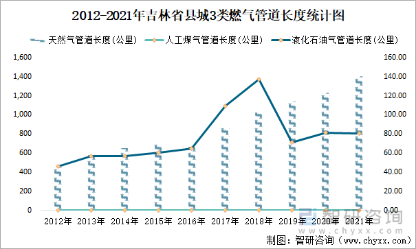 2012-2021年吉林省县城3类燃气管道长度统计图