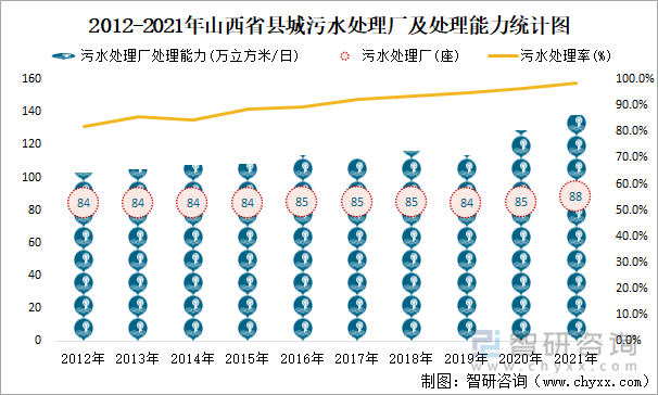 2012-2021年山西省县城污水处理厂及处理能力统计图