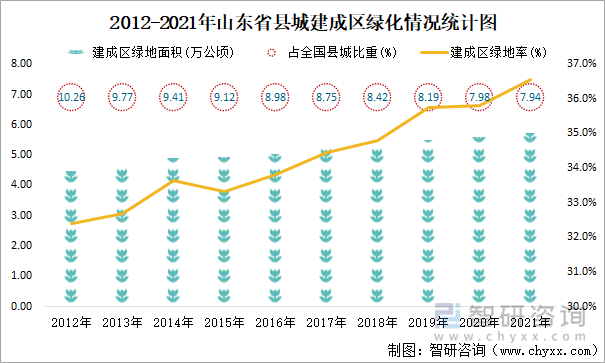 2012-2021年山东省县城建成区绿化情况统计图