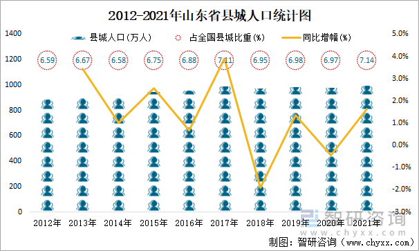 2012-2021年山东省县城人口统计图